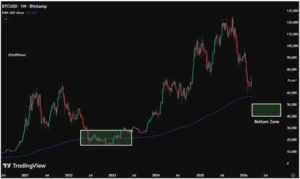 Bitcoin koers crash mogelijk - Bron: Tradingview
