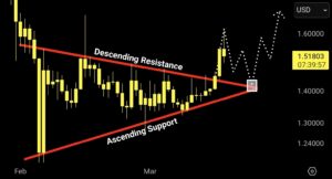 Ripple koers analyse 18 maart - Bron: Tradingview