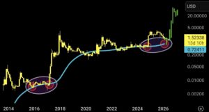 Ripple koers crash mogelijk - Bron: Tradingview