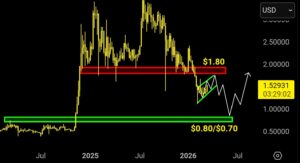 XRP koers analyse 17 maart 2026 - Bron: Tradingview