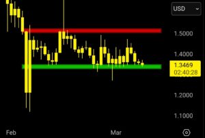 XRP koers patroon maart 2026