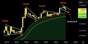 XRP koers crash kans