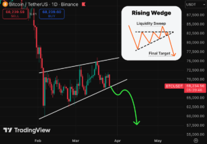 BTC Rising Wedge patroon - Bron: Tradingview