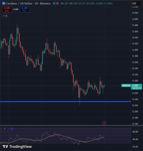 Cardano koers 2 maart 2026 - Bron: Tradingview