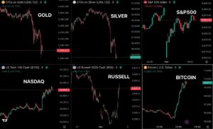 BTC vs andere assets - Bron: Tradingview