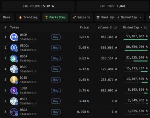 Cardano stablecoin volume - Bron: Bending.AI
