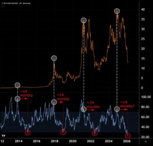 Goud vs Bitcoin - Bron: Tradingview