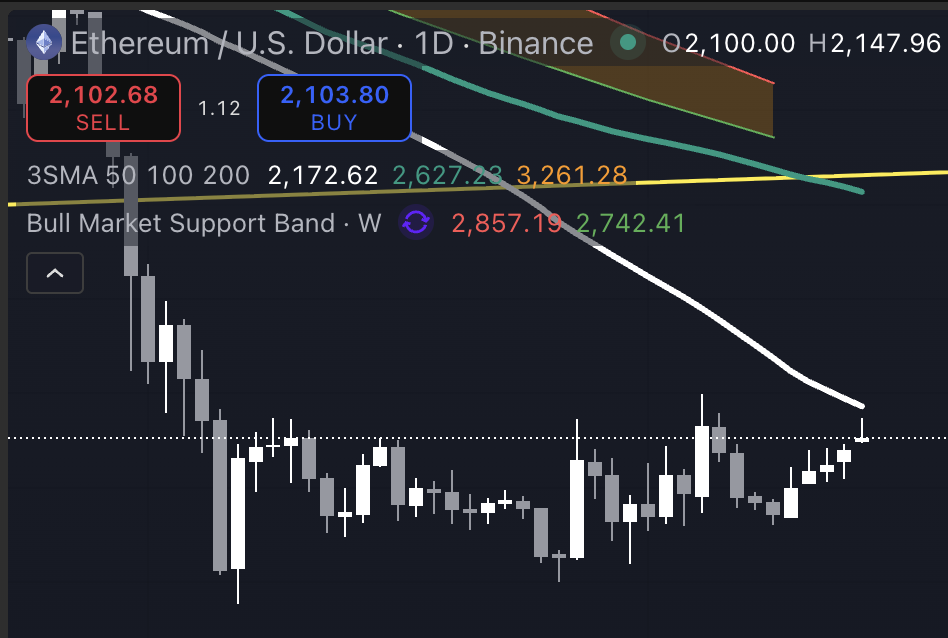 ETH koers analyse