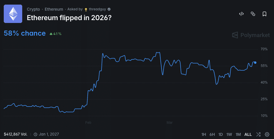 Ethereum flippening kans in 2026