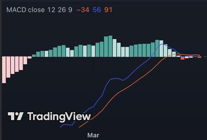 Bitcoin MACD toont bearish cross-over