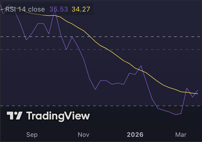 Bitcoin koers RSI bullish cross-over