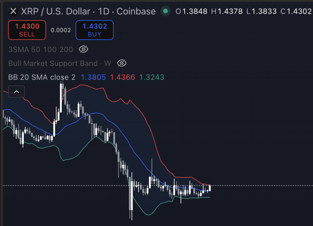 XRP koers in Bollinger bands formatie