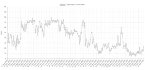 Bitcoin fear en greed index grafiek - Bron: Coinglass