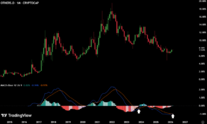 Altcoin dominance maart 2026 - Bron: Tradingview