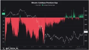 Coinbase premium index 16 maart - Bron: Coinglass