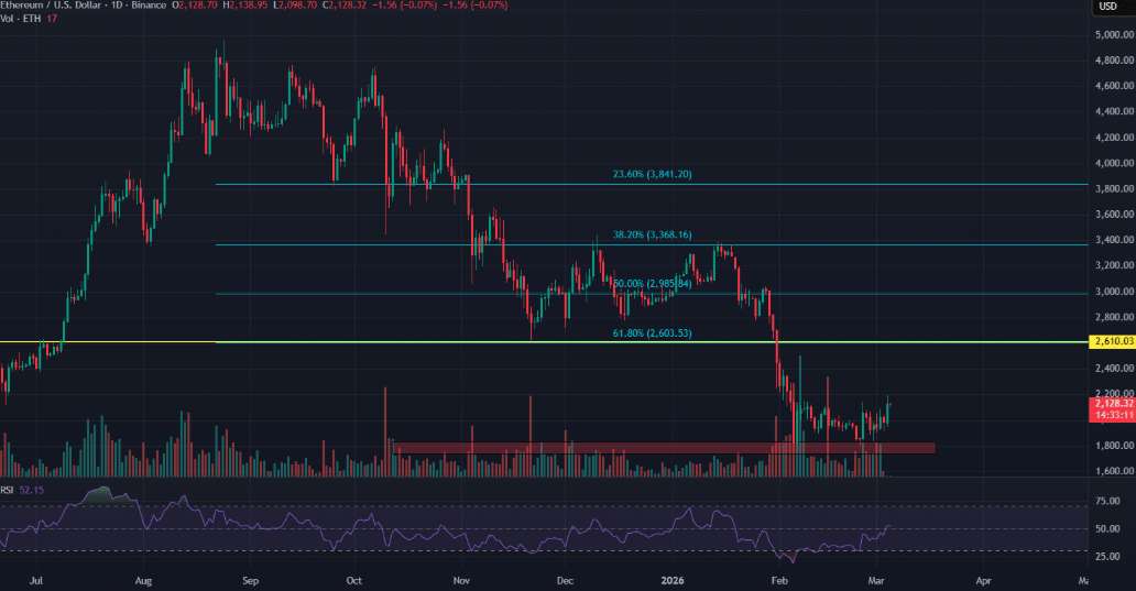Ethereum TradingView
