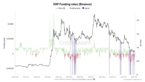 XRP funding rate - Bron: CryptoQuant