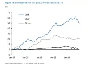 Bitcoin vs goud ETF inflow