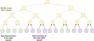 Ethereum Merkle nodes - Bron: ETH Foundation