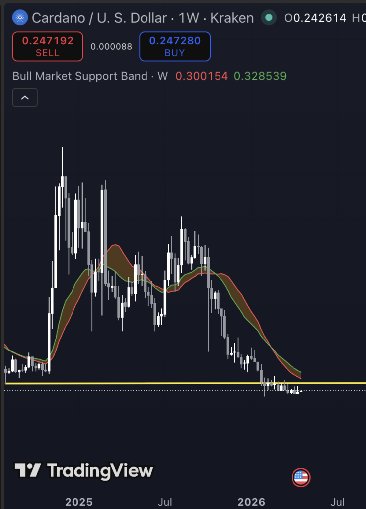 Cardano koers grafiek 20 april. Bron: Tradingview.