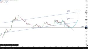Cardano koers verwachting