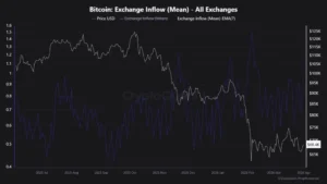 BTC exchange flows
