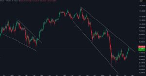 Bitcoin koers analyse voor de week