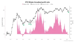 ETH Whale profit ratio