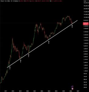 BTC koers multi-year support