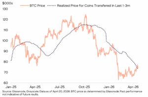 BTC koers Grayscale