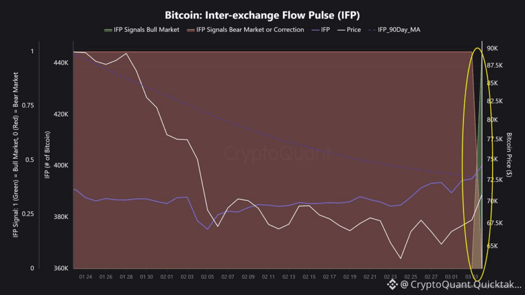 Bitcoin IFP (Inter-exchange Flow Puls) indicator signaleert Golden Cross. Bron: CryptoQuant.