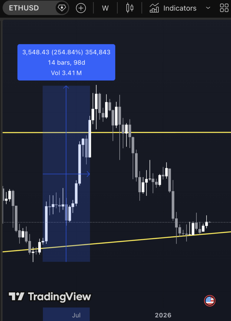 Ethereum koers grafiek 13 april. Bron: Tradingview.