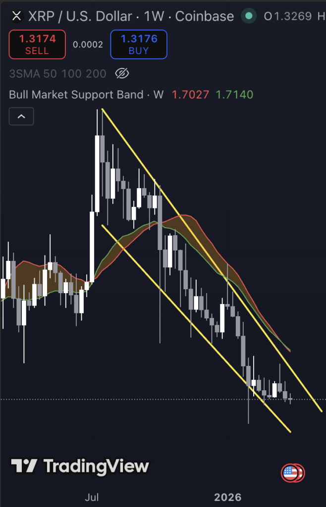 Falling wedge patroon bij de XRP koers