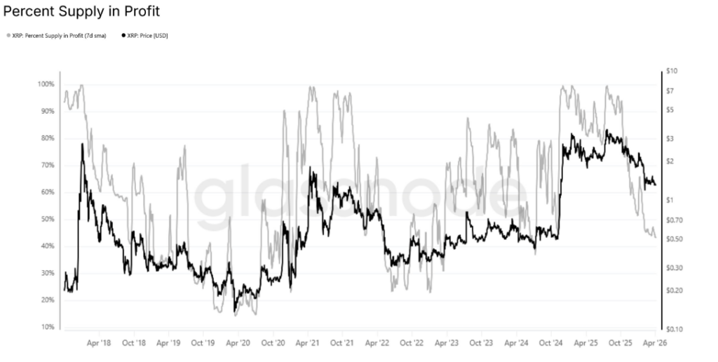 XRP beleggers in verlies. Bron: Glassnode.