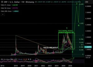 XRP koers patroon