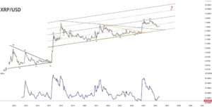 XRP koers pad naar $10