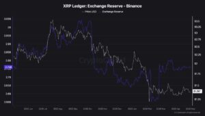 XRP Binance exchange reserves