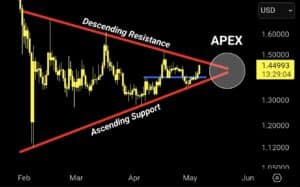 XRP koers APEX