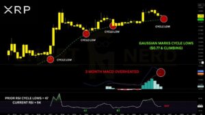 XRP koers cycle lows
