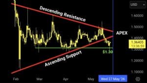 Ripple koers steunniveau