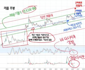 XRP koers analyse Koreaanse trading groep