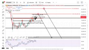 BTC koers bull trap analyse