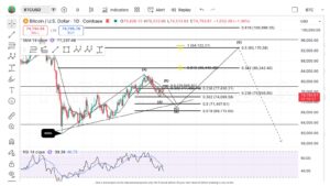 Bitcoin koers wave B analyse
