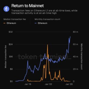 Ethereum transactie volume groeit