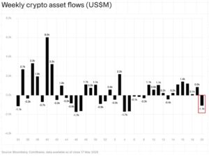 Crypto ETF outflow mei 2026