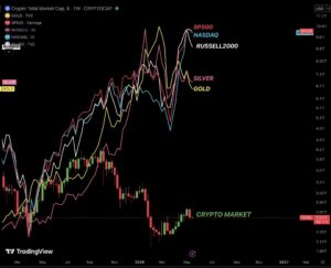 Crypto markt ondergewaardeerd