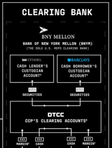 DTCC proces