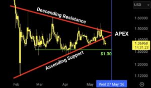 XRP koers APEX verwachting
