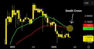 XRP koers EMA death cross