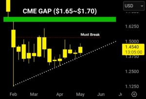 XRP koers analyse CME gap